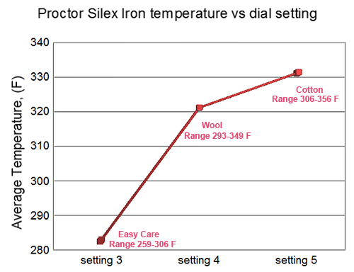 Clothes Iron Temperature Chart